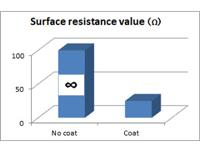 Surface resistance value of conducting film