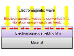 Sectional view of electromagnetic shielding film