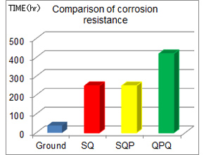 The comarison result of corrosion resistance (Salt spray test material：C45)